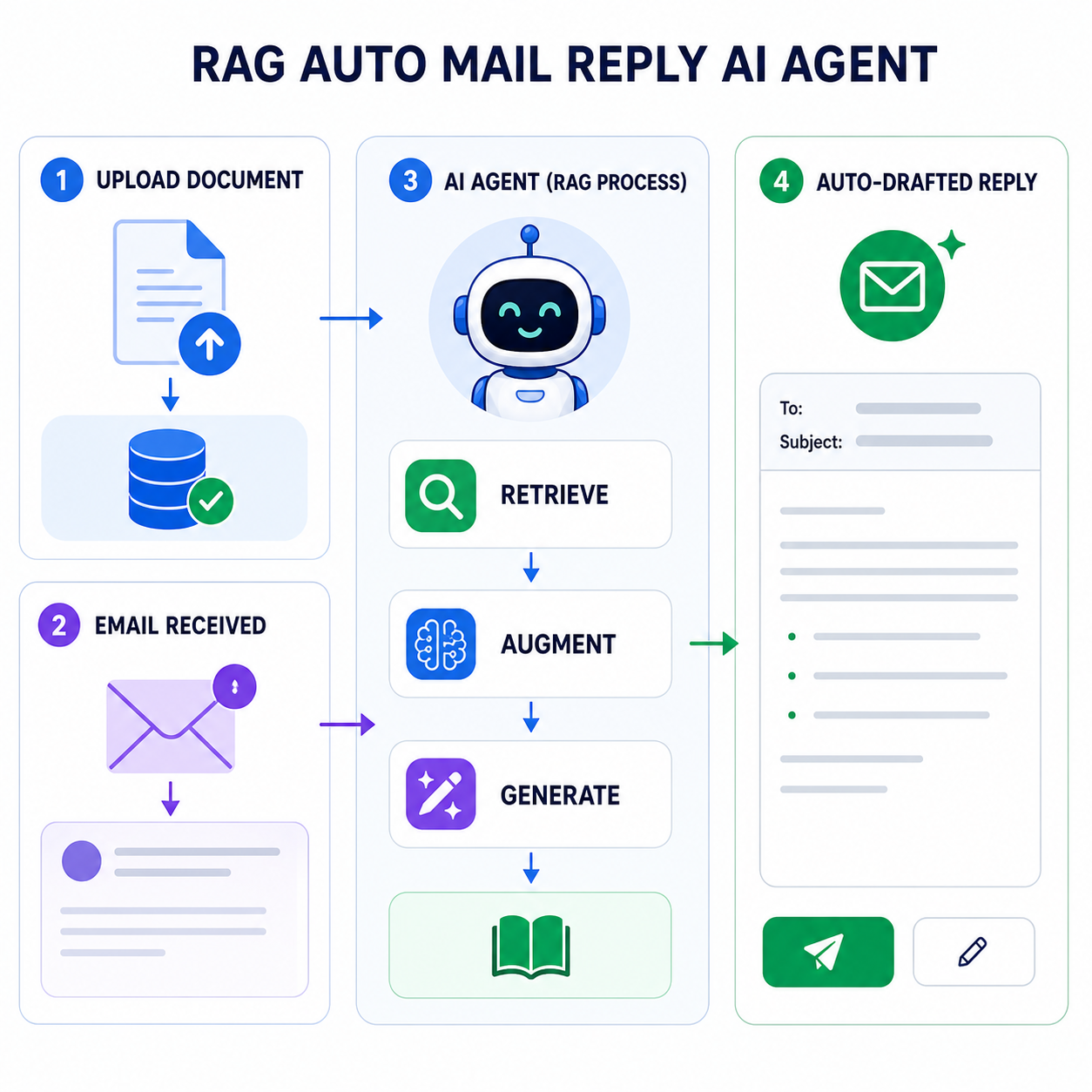 RAG auto mail reply AI Agent