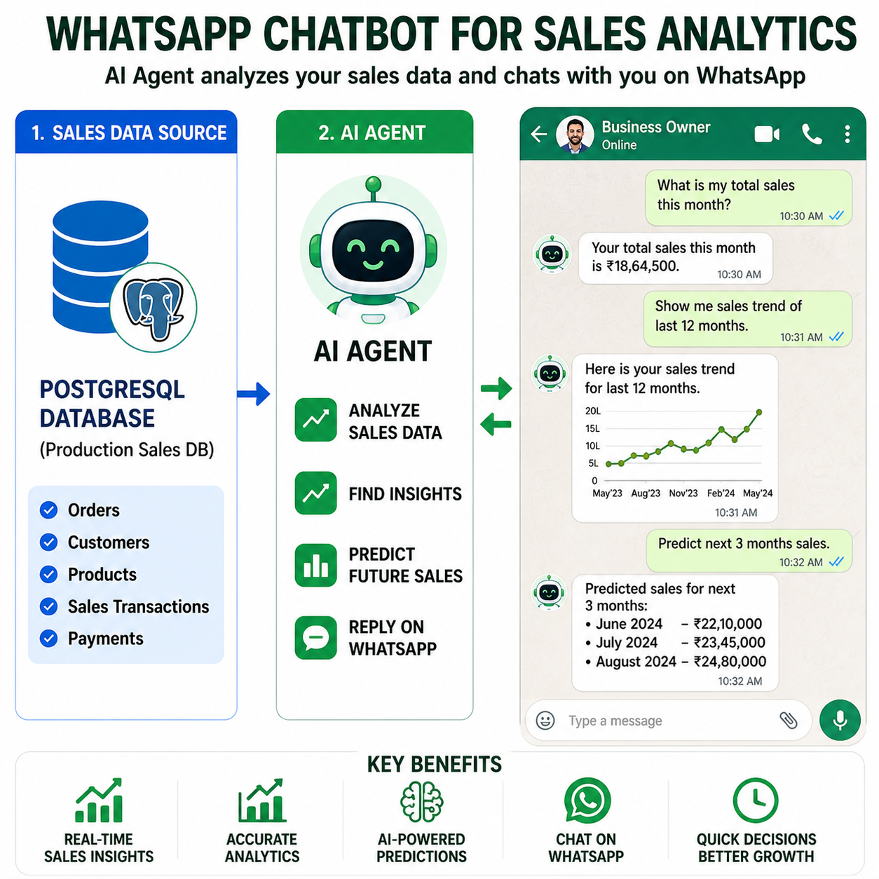 Whatsapp chatbot for sales analytics
